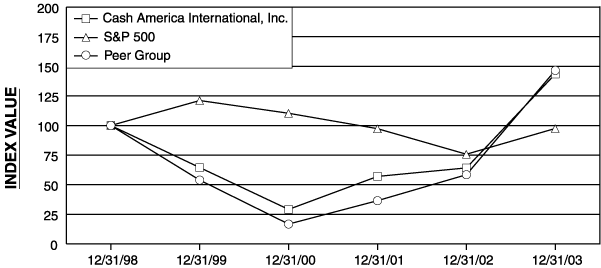 (PERFORMANCE GRAPH)